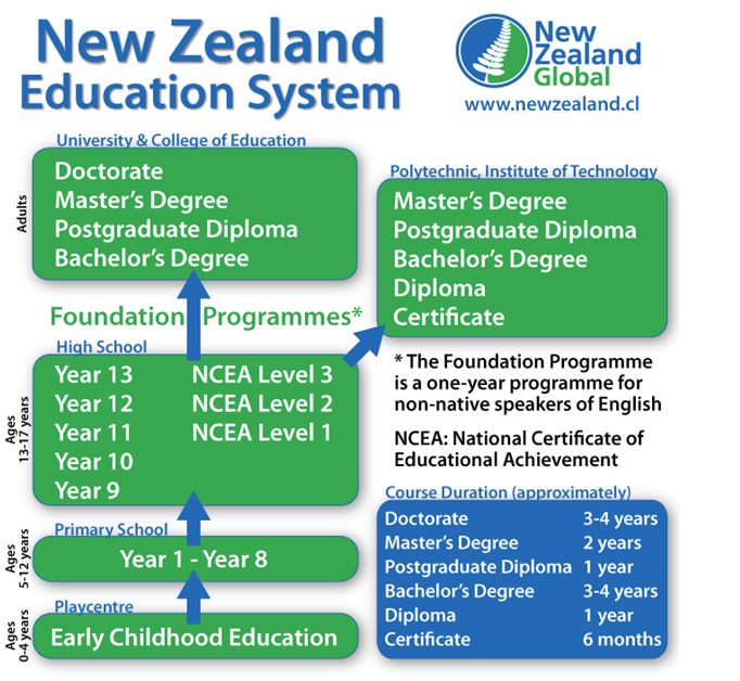 New Zealand Education System Amcan immigration