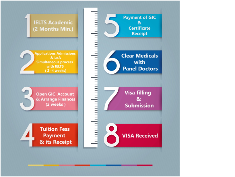 SPP Process Chart Amcan Immigration